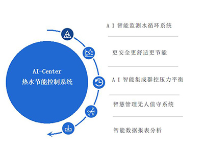 AI-Center熱水節能控制系統